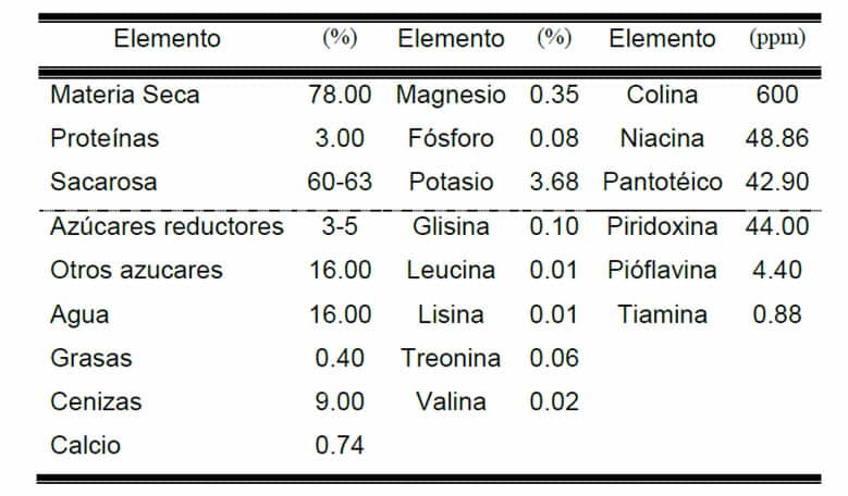 Composición química de la melaza (Téllez 2004) - balnova